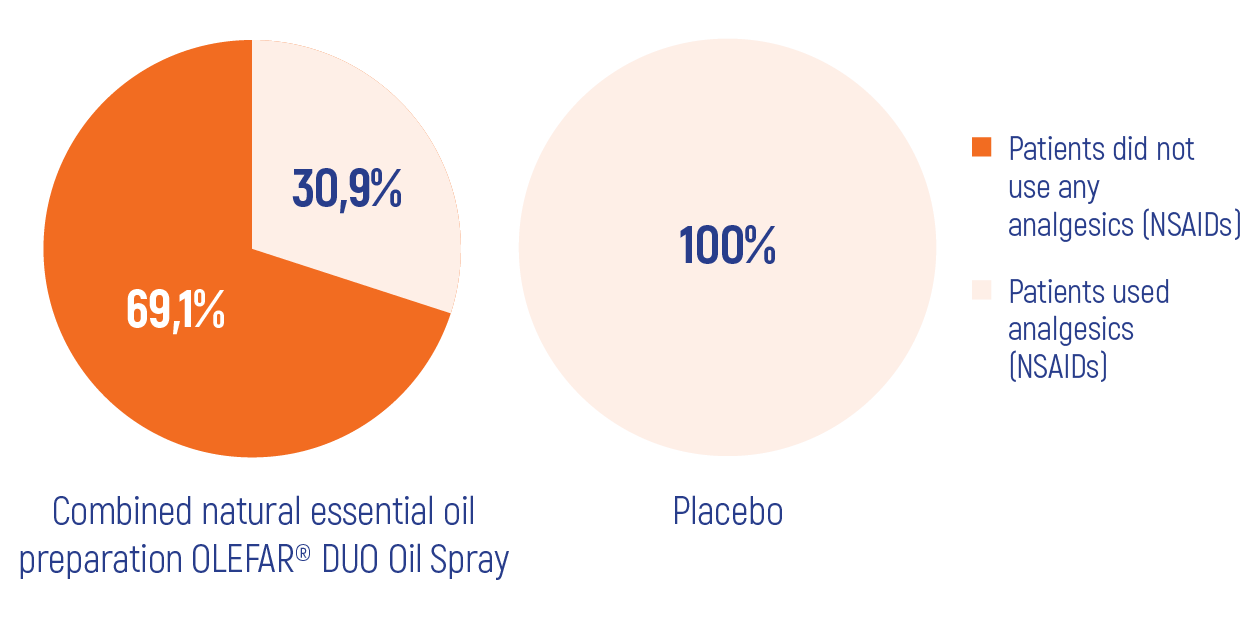 Olefar® Duo Oil Spray - Olefar